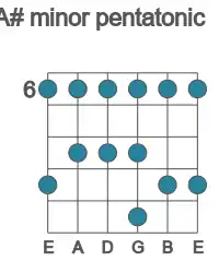 Guitar scale for A# minor pentatonic in position 6